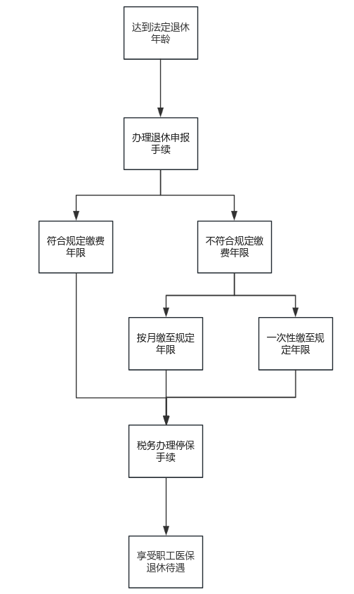 關于退休！除了養老，醫保也要辦理“退休”