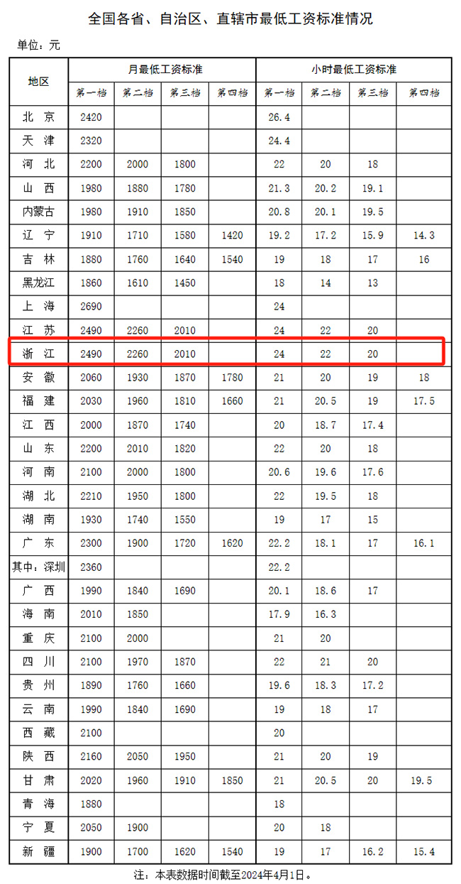 明確了！最新工資標準公布！浙江工資不能低于這個數