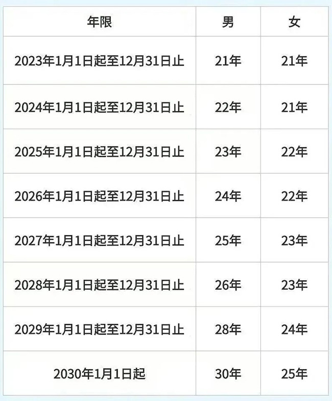 退休了，醫(yī)保還要再交錢嗎？繳費年限不夠怎么辦？